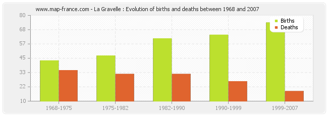La Gravelle : Evolution of births and deaths between 1968 and 2007